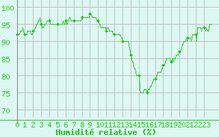 Courbe de l'humidit relative pour Le Luc - Cannet des Maures (83)