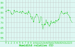 Courbe de l'humidit relative pour Solenzara - Base arienne (2B)