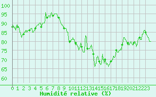 Courbe de l'humidit relative pour Cazaux (33)