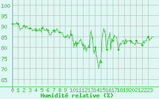 Courbe de l'humidit relative pour Dole-Tavaux (39)