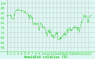 Courbe de l'humidit relative pour Pointe de Chassiron (17)