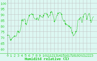 Courbe de l'humidit relative pour Perpignan (66)