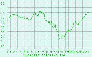 Courbe de l'humidit relative pour Bordeaux (33)