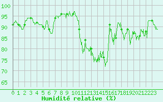 Courbe de l'humidit relative pour Vannes-Sn (56)