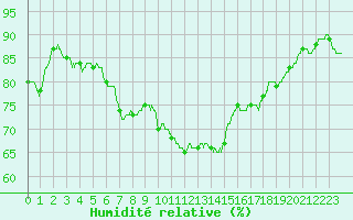 Courbe de l'humidit relative pour Ste (34)