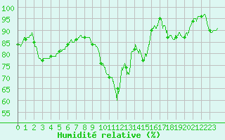 Courbe de l'humidit relative pour Cognac (16)