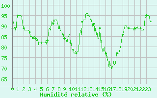 Courbe de l'humidit relative pour Epinal (88)