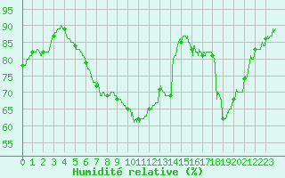 Courbe de l'humidit relative pour Lyon - Bron (69)