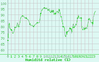 Courbe de l'humidit relative pour Montauban (82)