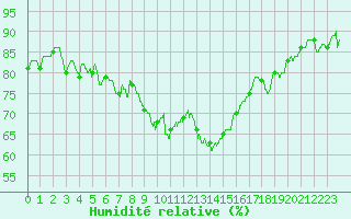 Courbe de l'humidit relative pour Ajaccio - Campo dell'Oro (2A)