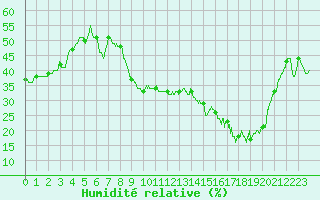 Courbe de l'humidit relative pour Perpignan (66)