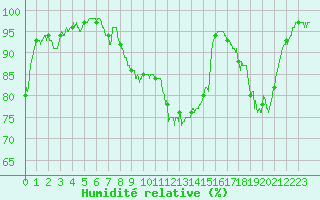 Courbe de l'humidit relative pour Notre-Dame de Bliquetuit (76)