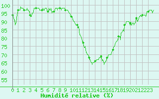 Courbe de l'humidit relative pour Cognac (16)