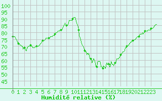 Courbe de l'humidit relative pour Le Bourget (93)