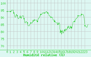 Courbe de l'humidit relative pour Beauvais (60)