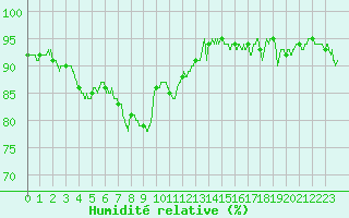 Courbe de l'humidit relative pour Figari (2A)