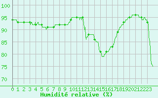 Courbe de l'humidit relative pour Ste (34)