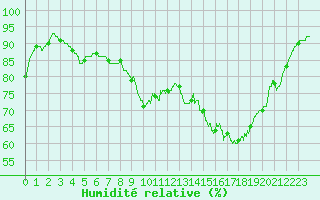 Courbe de l'humidit relative pour Limoges (87)