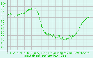 Courbe de l'humidit relative pour Vannes-Sn (56)