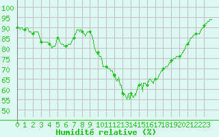 Courbe de l'humidit relative pour Quimper (29)
