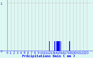 Diagramme des prcipitations pour Ham-sur-Meuse (08)