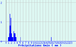 Diagramme des prcipitations pour Le-Plessier-Rozainvillers (80)