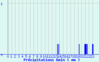 Diagramme des prcipitations pour Bonnat (23)