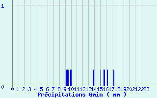 Diagramme des prcipitations pour Pouilly-en-Auxois (21)