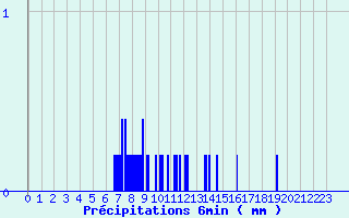 Diagramme des prcipitations pour Isches (88)
