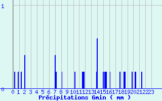 Diagramme des prcipitations pour Camaret (29)