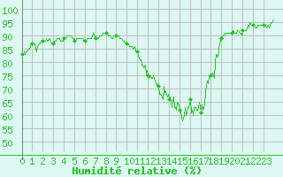 Courbe de l'humidit relative pour Saint-Quentin (02)