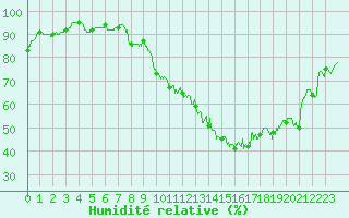 Courbe de l'humidit relative pour Evreux (27)