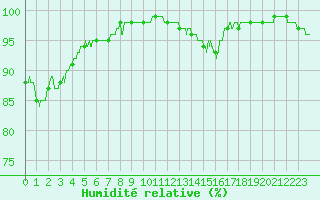 Courbe de l'humidit relative pour Lons-le-Saunier (39)