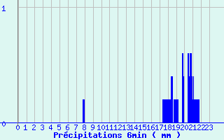Diagramme des prcipitations pour Recey-sur-Ource (21)