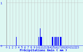 Diagramme des prcipitations pour Doullens (80)