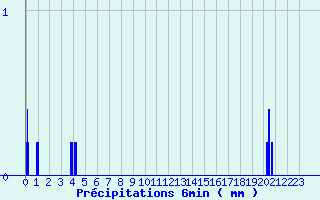 Diagramme des prcipitations pour Cran-Gevrier (74)