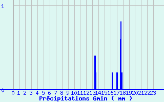 Diagramme des prcipitations pour Pougne-Hrisson (79)