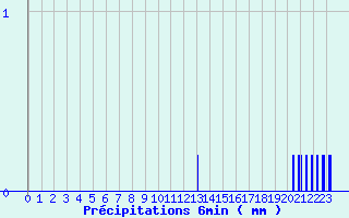 Diagramme des prcipitations pour Tennie (72)