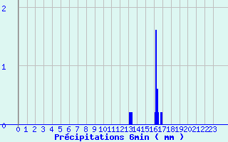 Diagramme des prcipitations pour Saint-Florent-le-Vieil (49)