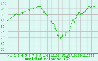 Courbe de l'humidit relative pour Orlans (45)