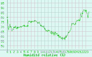 Courbe de l'humidit relative pour Cambrai / Epinoy (62)