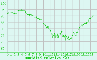 Courbe de l'humidit relative pour Biarritz (64)