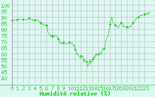 Courbe de l'humidit relative pour Abbeville (80)