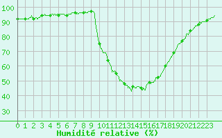 Courbe de l'humidit relative pour Aix-en-Provence (13)