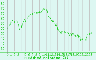 Courbe de l'humidit relative pour Paris - Montsouris (75)
