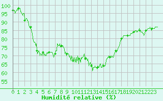 Courbe de l'humidit relative pour Le Havre - Octeville (76)