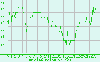 Courbe de l'humidit relative pour Charleville-Mzires (08)
