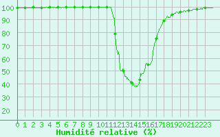 Courbe de l'humidit relative pour Chamonix-Mont-Blanc (74)