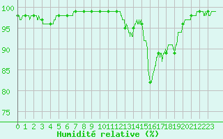 Courbe de l'humidit relative pour Chteau-Chinon (58)