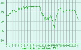 Courbe de l'humidit relative pour Trgunc (29)